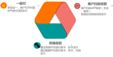聚合支付平臺(tái)誕生，移動(dòng)支付發(fā)展的必然趨勢(shì)