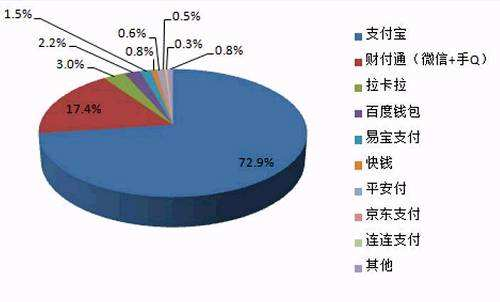 中國聚合支付市場規(guī)模和未來行業(yè)競爭如何？