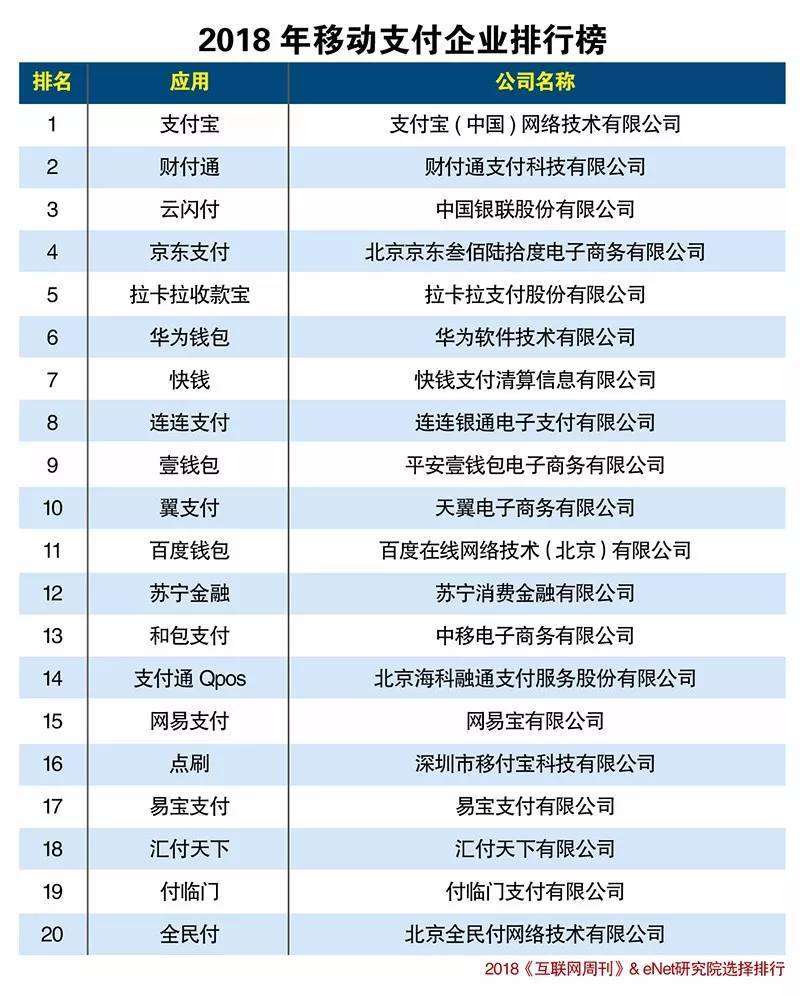 2018年最新中國(guó)移動(dòng)支付企業(yè)排名榜揭曉！