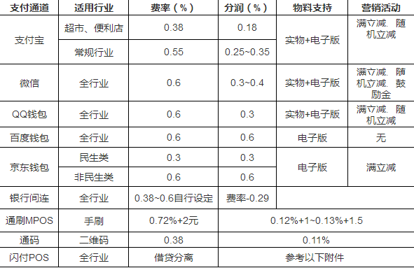 微信支付代理費(fèi)率哪家最低？
